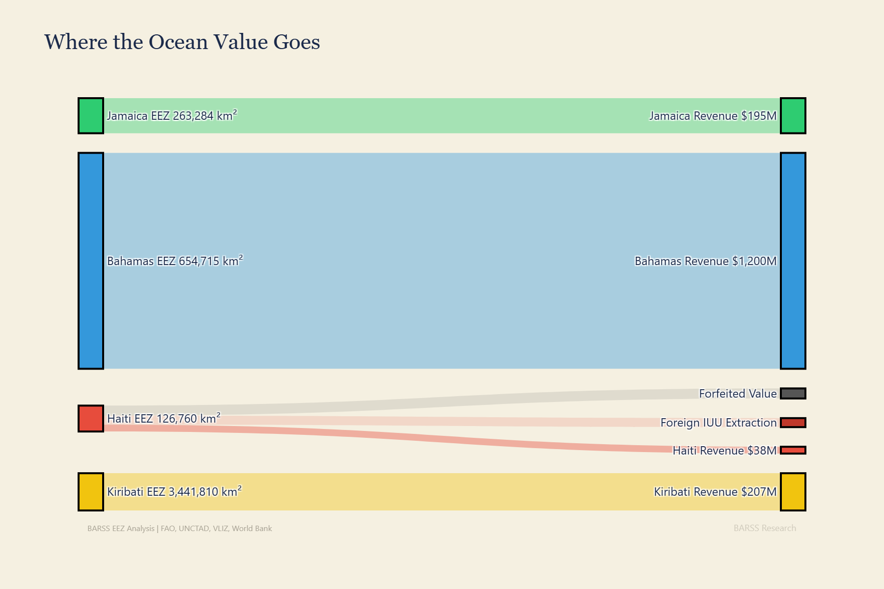 Sankey: Where Ocean Value Goes