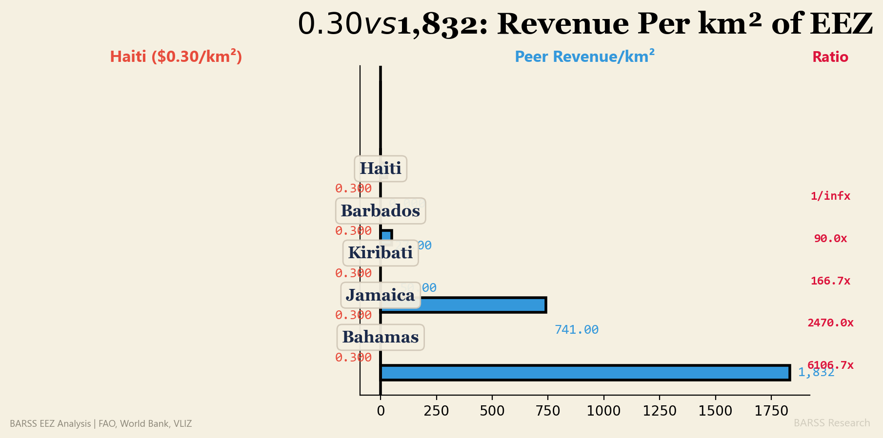 $0.30 vs $1,832 per km²