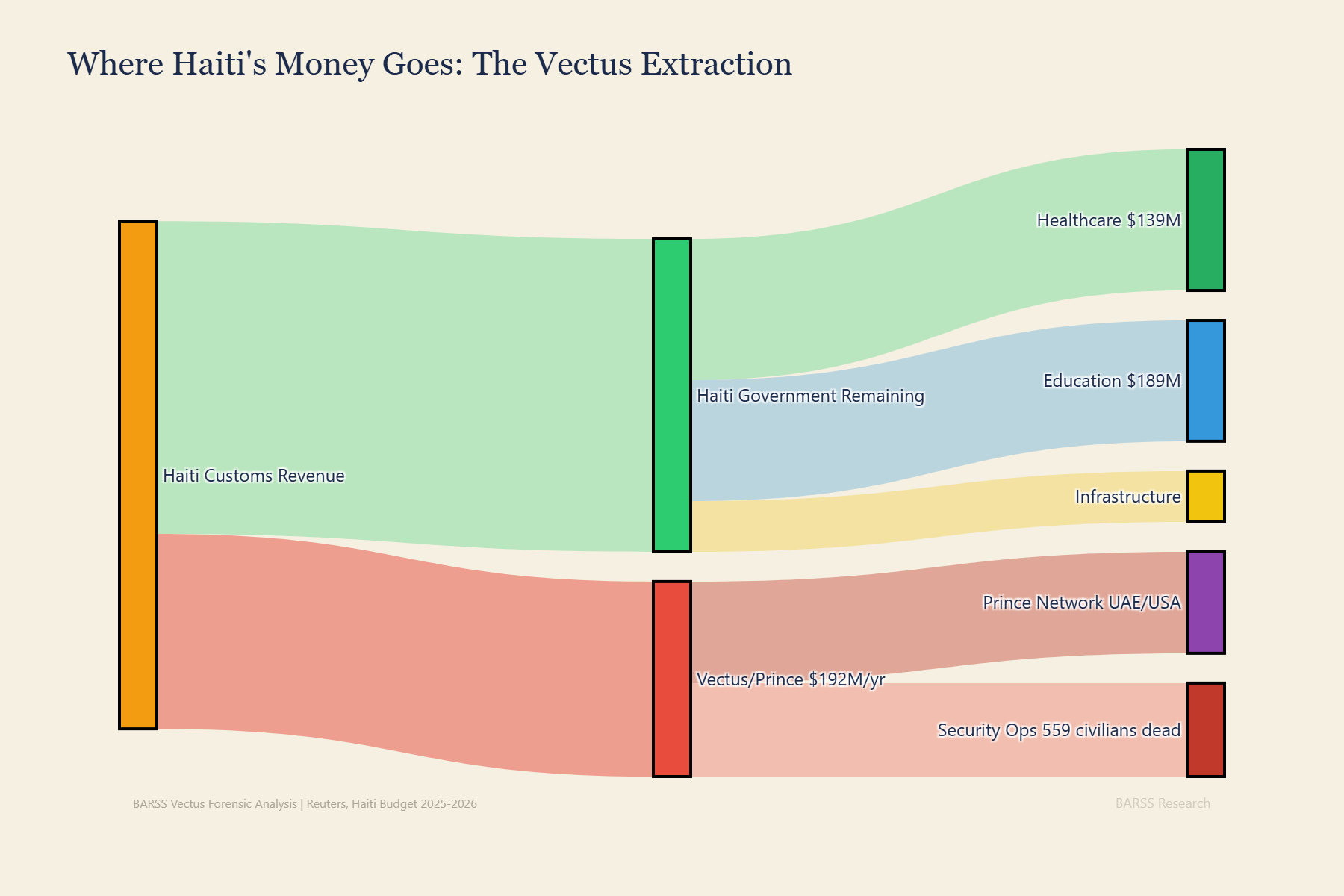 Sankey: Vectus Money Flow