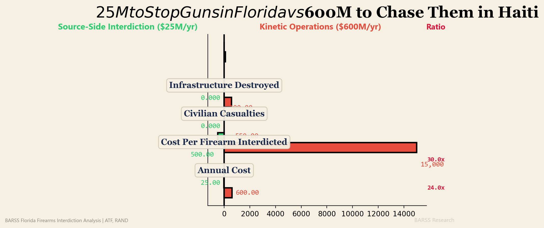 $25M vs $600M