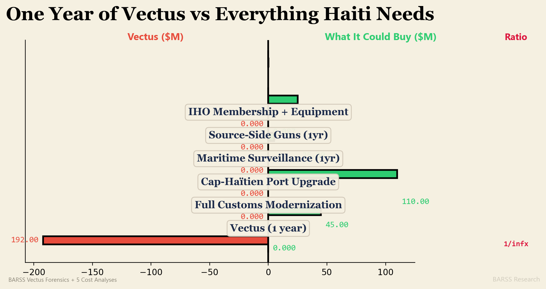 One Year of Vectus vs Everything Haiti Needs