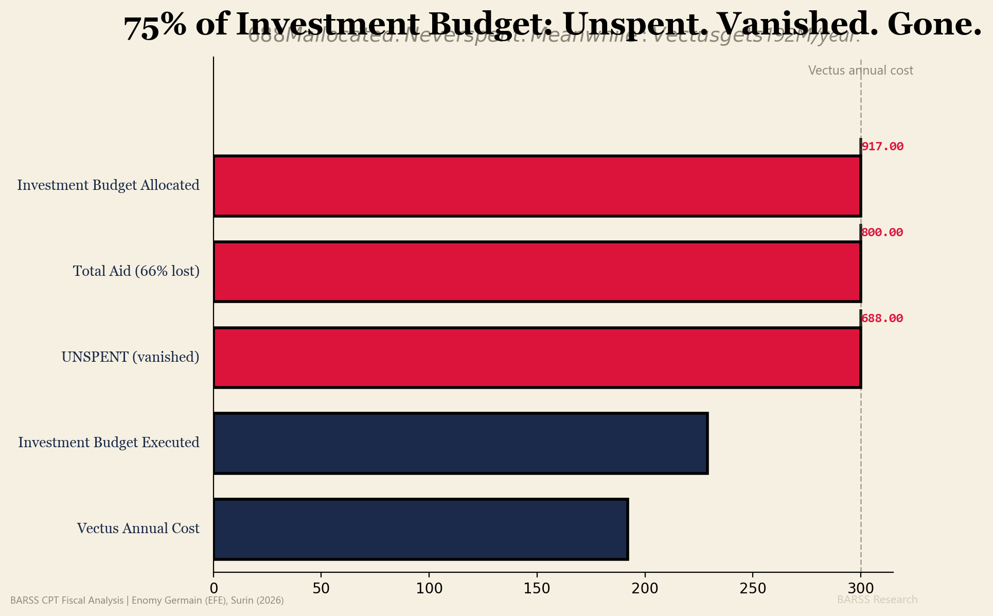 75% Unspent Budget